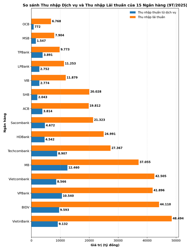 Một ngân hàng thu phí tài khoản có số dư dưới 3 triệu đồng mỗi tháng, nhiều nhà băng khác cũng làm: Điều gì đang diễn ra? - Ảnh 2.