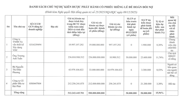 Địa ốc Hoàng Quân phát hành 50 triệu cổ phiếu hoán đổi cho 4 chủ nợ - Ảnh 1.