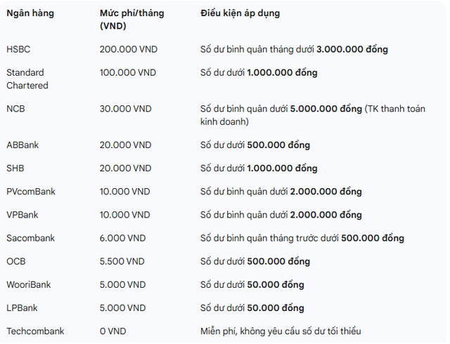 Một ngân hàng thu phí tài khoản có số dư dưới 3 triệu đồng mỗi tháng, nhiều nhà băng khác cũng làm: Điều gì đang diễn ra? - Ảnh 1.