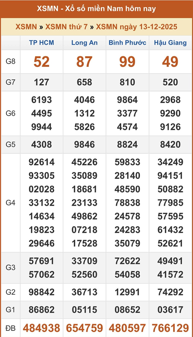 Kết quả xổ số miền Nam hôm nay ngày 13/12/2025 - Ảnh 2.