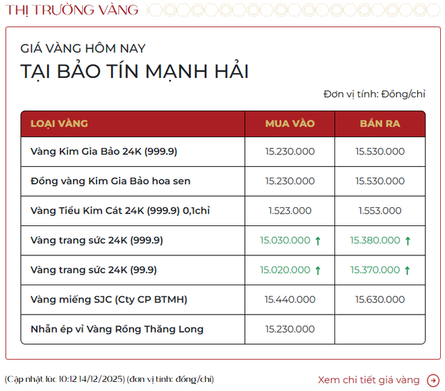 Giá vàng tuần qua (8-14/12): Vàng miếng lên cao kỷ lục, vàng nhẫn cũng tăng tới 1,8 triệu đồng/lượng - Ảnh 2.