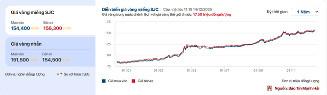 Giá vàng tuần qua (8-14/12): Vàng miếng lên cao kỷ lục, vàng nhẫn cũng tăng tới 1,8 triệu đồng/lượng - Ảnh 1.