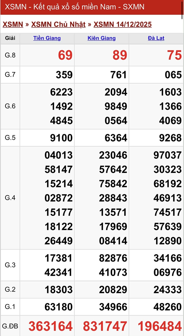 Kết quả xổ số miền Nam hôm nay ngày 14/12/2025 - Ảnh 2.