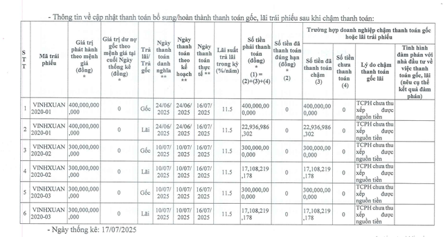 Bất động sản Vĩnh Xuân bị xử phạt do vi phạm công bố thông tin - Ảnh 2.