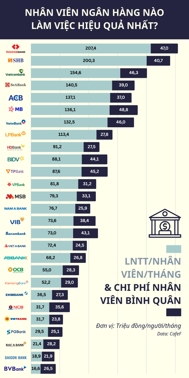 Bất ngờ “khả năng kiếm tiền” của nhân viên ngân hàng sau khi toàn ngành cắt giảm 4.000 người: 1 nhân sự Big 4 mang về lợi nhuận 100 triệu/tháng, vẫn chưa phải mức cao nhất - Ảnh 2.