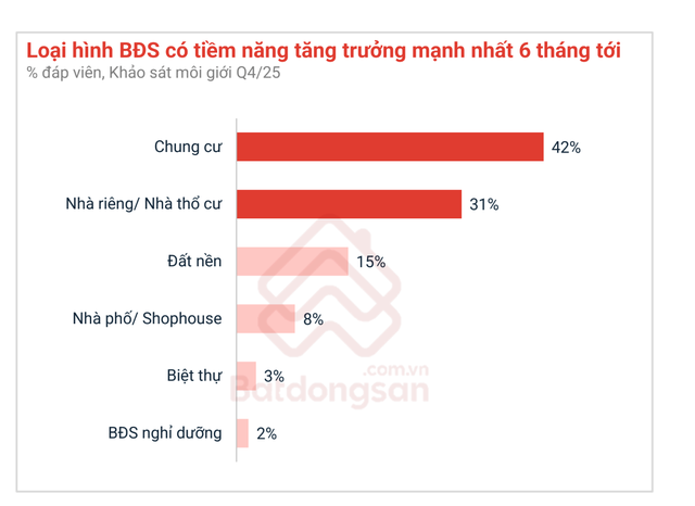 Lãi suất bắt đầu nhích lên, thị trường bất động sản sẽ diễn biến ra sao? - Ảnh 2.