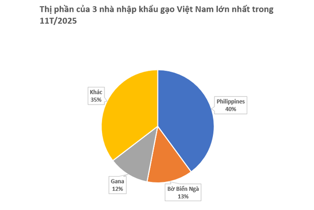 Philippines, Senegal dừng nhập khẩu, gạo Việt đang xoay trục sang những thị trường nào? - Ảnh 2.