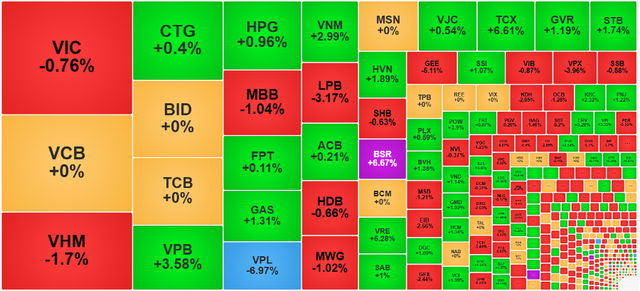 Chứng khoán ngày 15/12: Khối ngoại đảo chiều mua ròng, VN-Index giảm nhẹ- Ảnh 1.