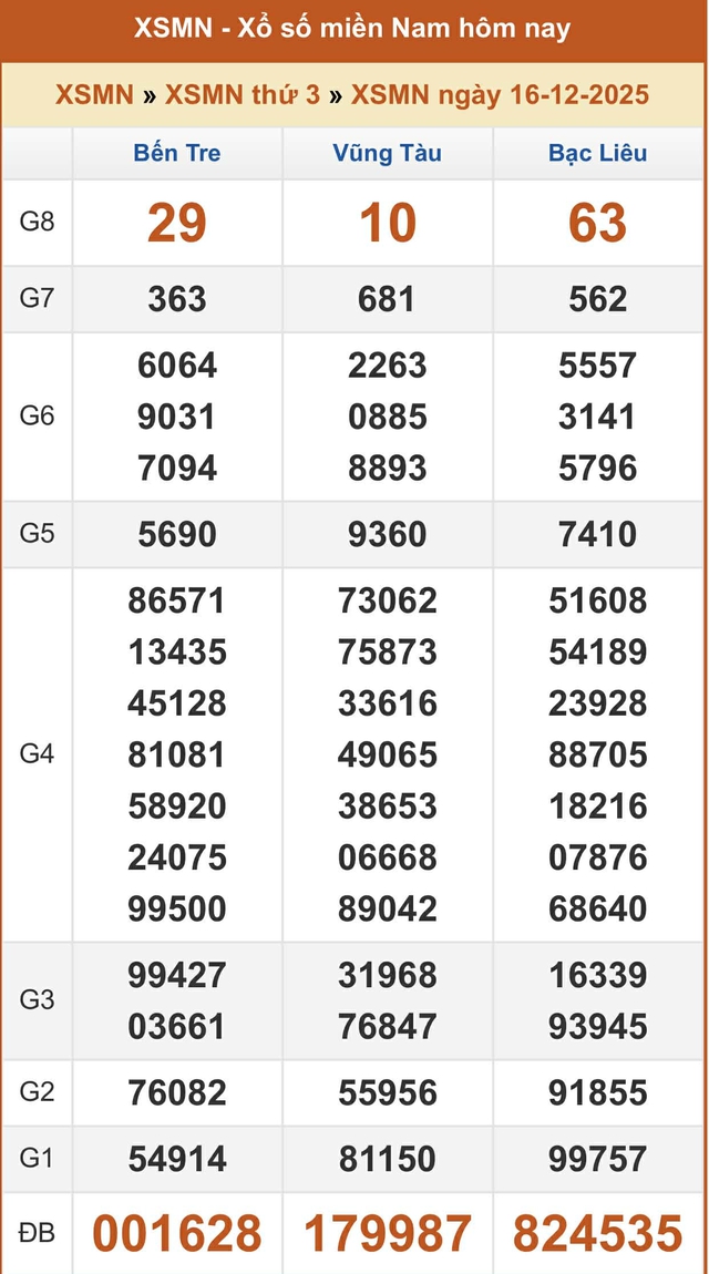 Kết quả xổ số miền Nam hôm nay ngày 16/12/2025 - Ảnh 2.
