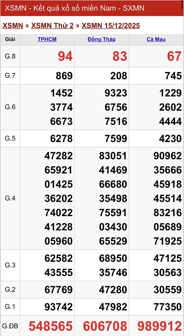 Kết quả xổ số miền Nam hôm nay ngày 15/12/2025 - Ảnh 2.