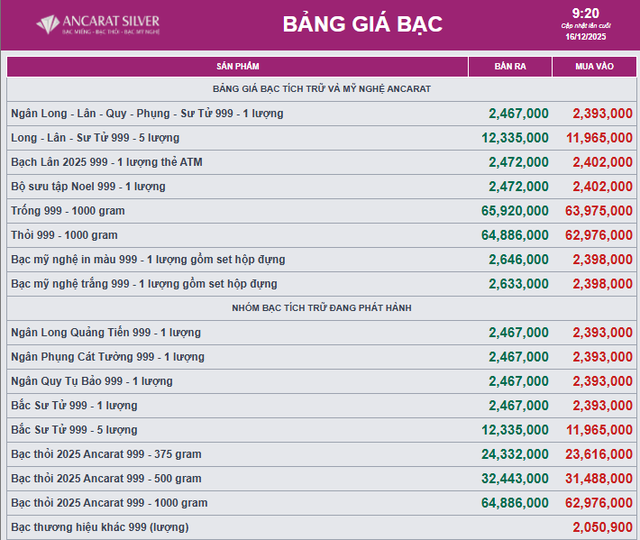 Giá bạc đồng loạt phục hồi- Ảnh 2. Giá bạc đồng loạt phục hồi- Ảnh 2.