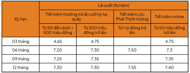 Một ngân hàng áp dụng lãi suất 7,55% cho kỳ hạn - Ảnh 1.