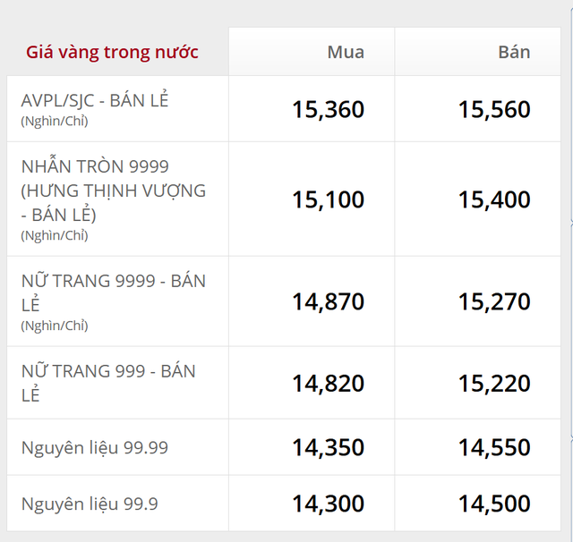 Ngày 16/12: Giá vàng SJC, vàng nhẫn trơn đảo chiều, liên tục giảm - Ảnh 1.