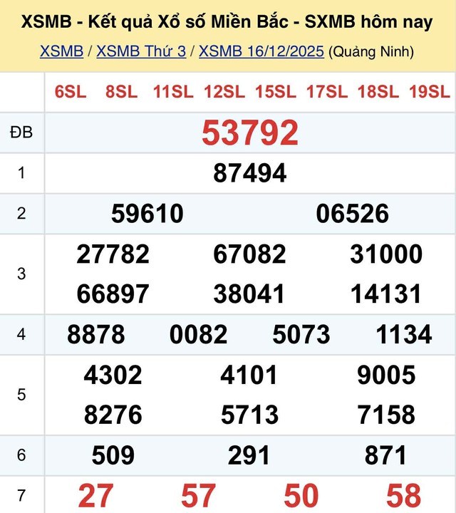 Kết quả xổ số miền Bắc hôm nay ngày 16/12/2025 - Ảnh 2.