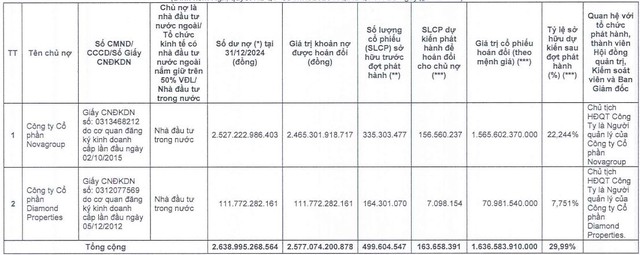 Novaland sẽ phát hành 163,6 triệu cổ phiếu hoán đổi khoản nợ của 2 doanh nghiệp liên quan Chủ tịch Bùi Thành Nhơn - Ảnh 1.