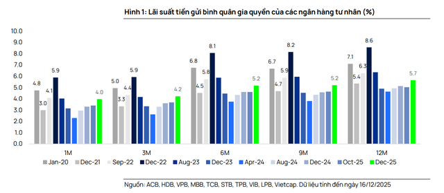 Bốn yếu tố hỗ trợ nguồn vốn cho hệ thống ngân hàng: Hộ kinh doanh sẽ sớm quay lại gửi tiền khi dần thích nghi quy định mới - Ảnh 2.