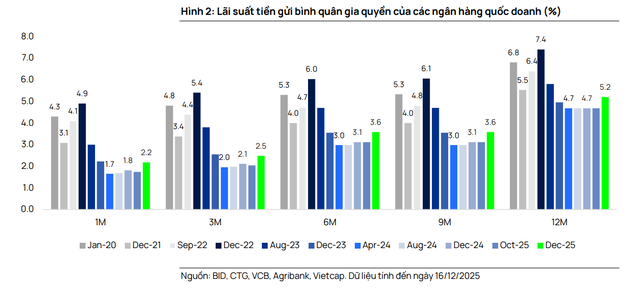 Bốn yếu tố hỗ trợ nguồn vốn cho hệ thống ngân hàng: Hộ kinh doanh sẽ sớm quay lại gửi tiền khi dần thích nghi quy định mới - Ảnh 3.