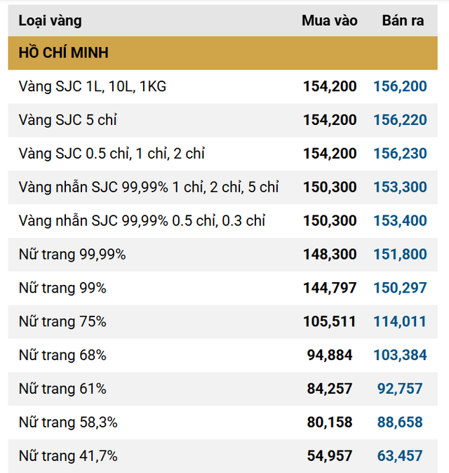 Giá vàng SJC, giá vàng nhẫn hôm nay ngày 17/12 - Ảnh 1.