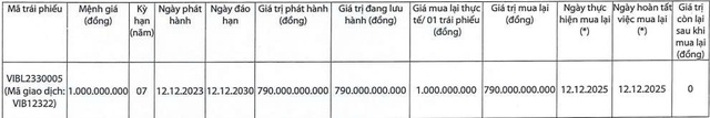 VIB tất toán sớm 2 lô trái phiếu trị giá gần 2.800 tỷ đồng - Ảnh 2.