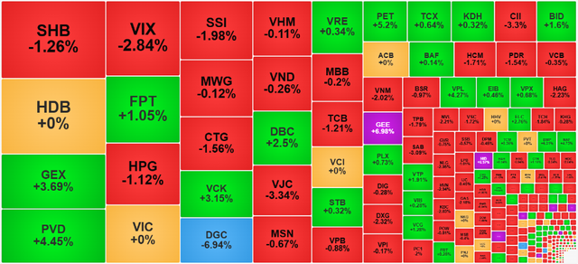 Chứng khoán ngày 17/12: DGC giảm sàn phiên thứ 2 liên tiếp, VN-Index 'quay đầu' điều chỉnh - Ảnh 1.