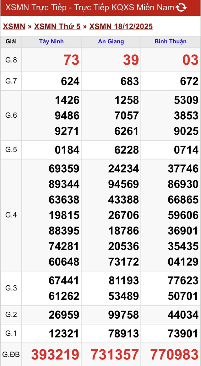 Kết quả xổ số miền Nam hôm nay ngày 18/12/2025 - Ảnh 2.