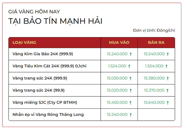 Giá vàng SJC, giá vàng nhẫn hôm nay ngày 18/12 - Ảnh 1.
