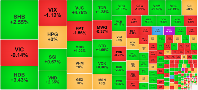 Chứng khoán ngày 18/12: VN-Index giữ sắc xanh dù thanh khoản xuống thấp - Ảnh 1.