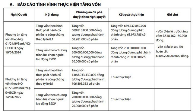 BVBank trình cổ đông 2 phương án tăng vốn thêm tối đa 3.500 tỷ đồng- Ảnh 1.