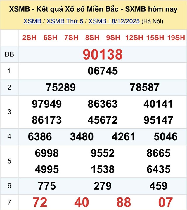 Kết quả xổ số miền Bắc hôm nay ngày 18/12/2025 - Ảnh 2.