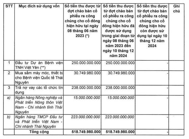 Bệnh viện TNH giải ngân xong hơn 518 tỷ đồng vốn từ đợt chào bán cổ phiếu năm 2023 - Ảnh 1.