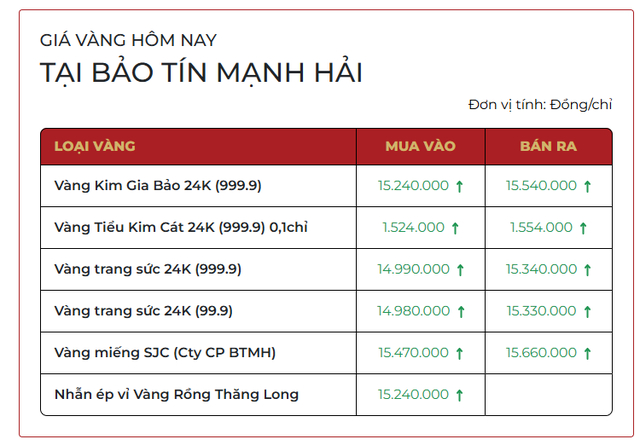 Giá vàng SJC, giá vàng nhẫn hôm nay ngày 20/12 đồng loạt tăng - Ảnh 1.