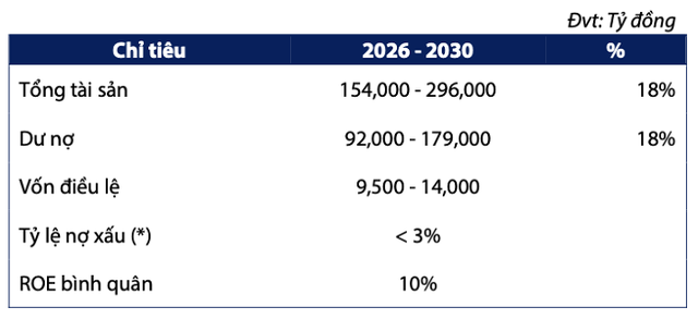 Một ngân hàng báo lãi 10 tháng cao hơn 30% so với cả năm 2024, chuẩn bị họp cổ đông để bầu HĐQT mới và tăng vốn thêm 55% - Ảnh 1.