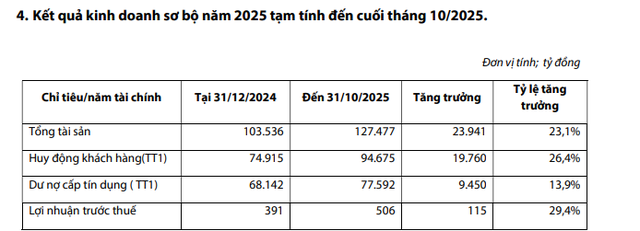 Một ngân hàng báo lãi 10 tháng cao hơn 30% so với cả năm 2024, chuẩn bị họp cổ đông để bầu HĐQT mới và tăng vốn thêm 55% - Ảnh 2.