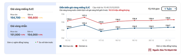 Giá vàng tuần quam - Ảnh 2.