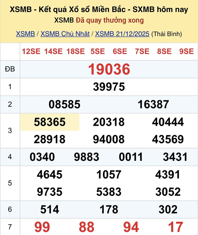 Kết quả xổ số miền Bắc hôm nay ngày 21/12/2025 - Ảnh 2.