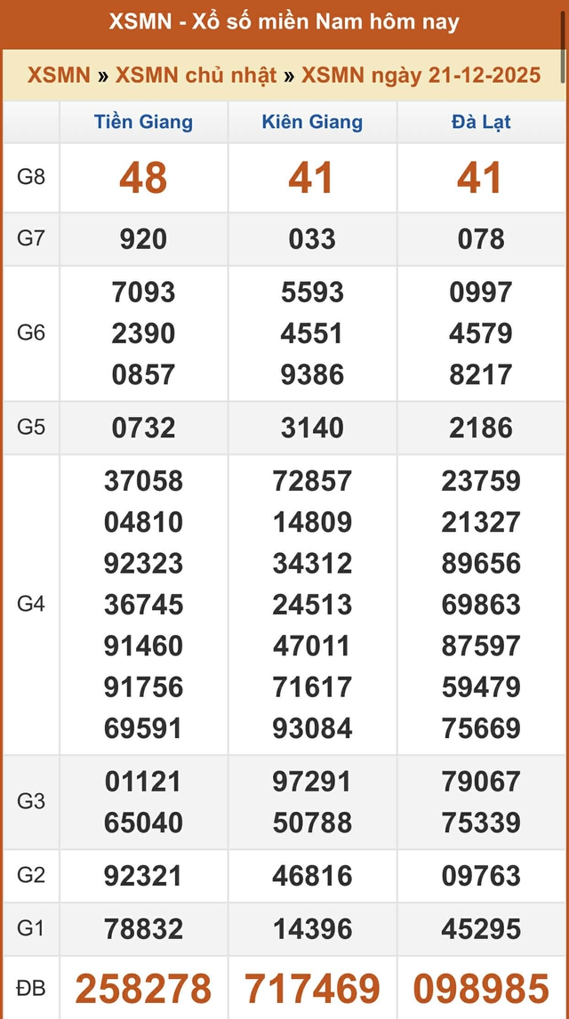 Kết quả xổ số miền Nam hôm nay ngày 21/12/2025 - Ảnh 2.