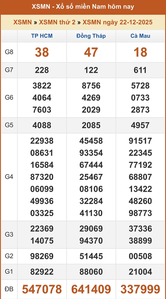 Kết quả xổ số miền Nam hôm nay ngày 22/12/2025 - Ảnh 2.