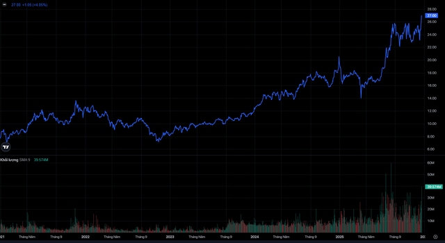 Ngày 22/12: Một cổ phiếu ngân hàng tăng trần, HDB lên cao kỷ lục - Ảnh 1.
