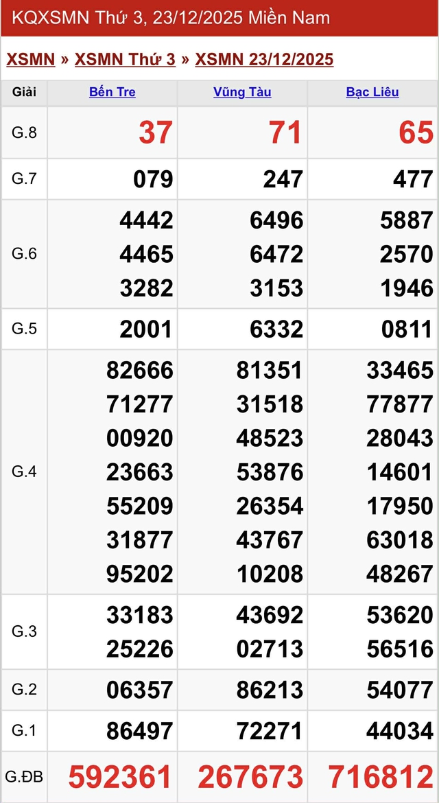 Kết quả xổ số miền Nam hôm nay ngày 23/12/2025 - Ảnh 2.
