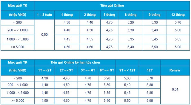 Một ngân hàng tăng lãi suất tiết kiệm thêm 0,7%/năm - Ảnh 1.
