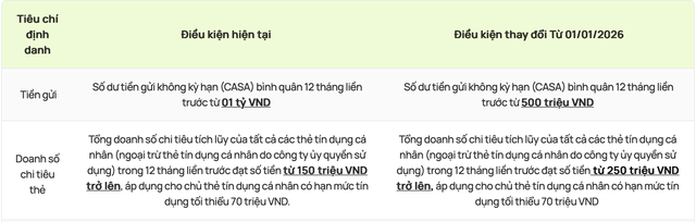 Một ông lớn ngân hàng thay đổi loạt tiêu chí định danh "khách VIP": Phải gửi bao nhiêu tiền mới đủ điều kiện? - Ảnh 1.