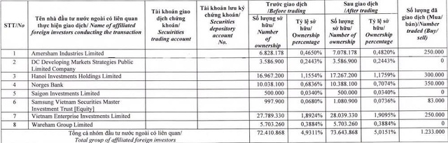 Dragon Capital trở thành cổ đông lớn tại Thế Giới Di Động - Ảnh 1.