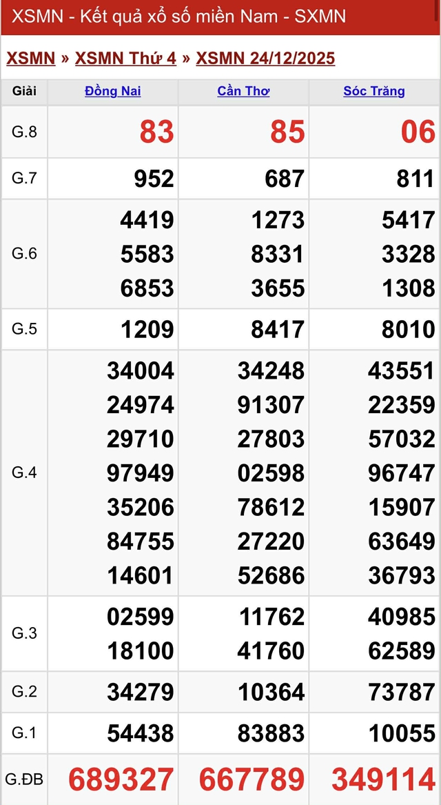 Kết quả xổ số miền Nam hôm nay ngày 24/12/2025 - Ảnh 2.