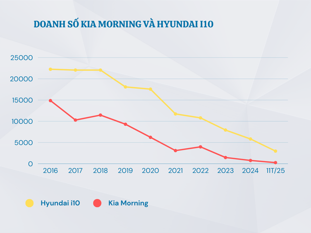 Nguyên nhân nào khiến xe xăng cỡ nhỏ khó sống tại thị trường Việt Nam? - Ảnh 3.