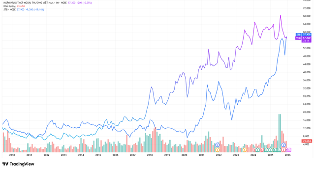 Giá cổ phiếu STB vượt VCB, trở thành mã có thị giá cao nhất ngành ngân hàng - Ảnh 1.