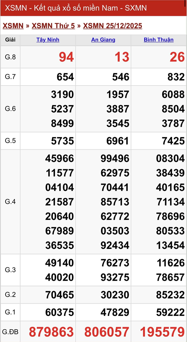 Kết quả xổ số miền Nam hôm nay ngày 25/12/2025 - Ảnh 2.