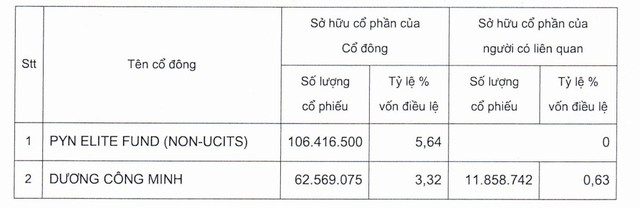 Chủ tịch Dương Công Minh và người liên quan nắm bao nhiêu cổ phiếu Sacombank? - Ảnh 2.