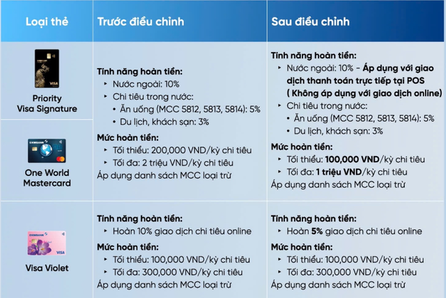 Một ngân hàng "siết chặt" quy định hoàn tiền thẻ tín dụng - Ảnh 1.