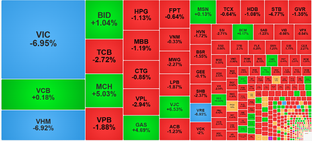 Chứng khoán ngày 25/12: Cổ phiếu nhà Vingroup lao dốc, VN-Index điều chỉnh mạnh - Ảnh 1.