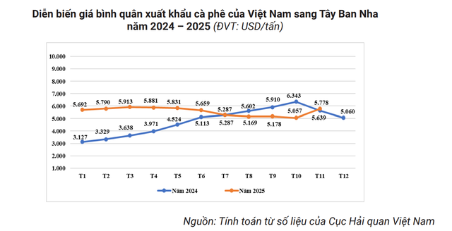 Một quốc gia châu Âu "nghiện" cà phê: Việt Nam trở thành nguồn cung số 1, bán sang hơn nửa tỷ USD- Ảnh 2.